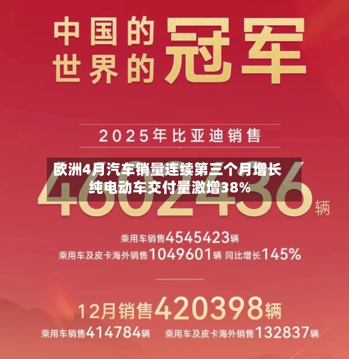 欧洲4月汽车销量连续第三个月增长 纯电动车交付量激增38%