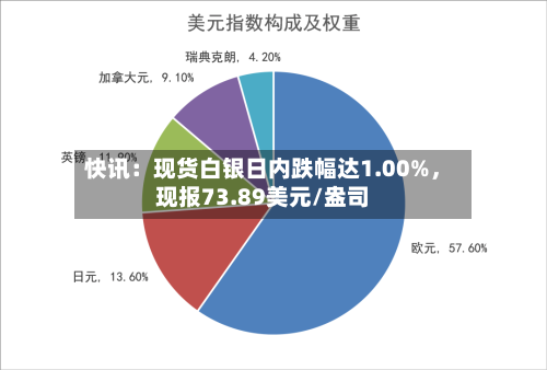 快讯：现货白银日内跌幅达1.00%，现报73.89美元/盎司-第2张图片