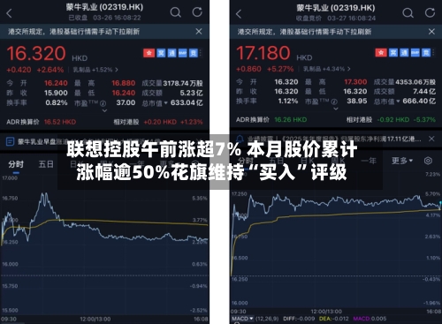联想控股午前涨超7% 本月股价累计涨幅逾50%花旗维持“买入”评级