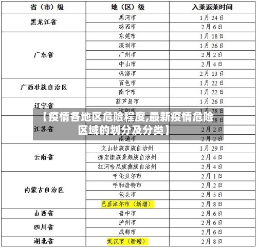 【疫情各地区危险程度,最新疫情危险区域的划分及分类】