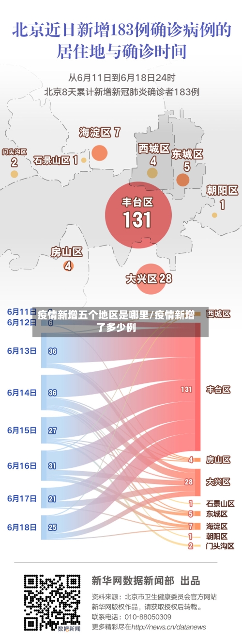 疫情新增五个地区是哪里/疫情新增了多少例