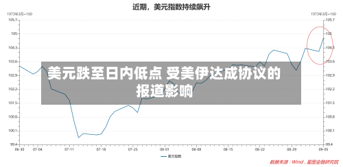 美元跌至日内低点 受美伊达成协议的报道影响-第3张图片