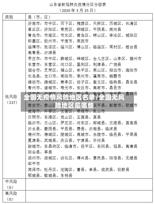 全国无疫情风险地区名单/全国无风险地区是哪些