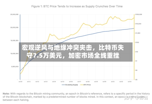 宏观逆风与地缘冲突夹击，比特币失守7.5万美元，加密市场全线重挫-第3张图片
