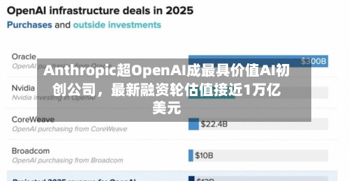 Anthropic超OpenAI成最具价值AI初创公司，最新融资轮估值接近1万亿美元